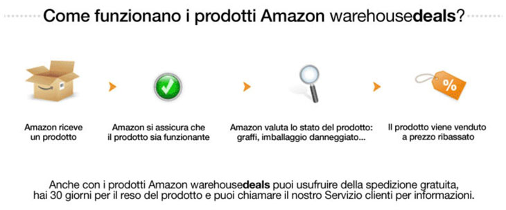 Come funziona Amazon Warehouse deals